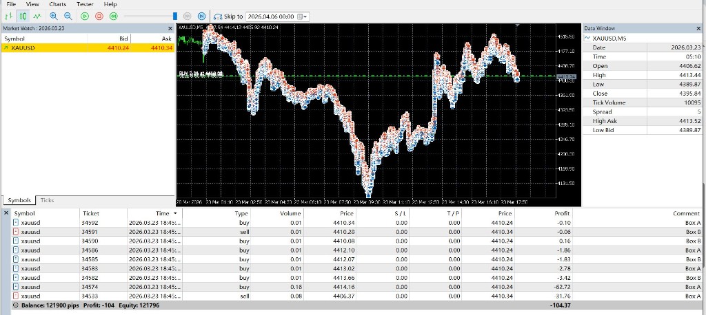 神奇箱体EA · XAUUSD 图表与交易列表（MT 终端截图）
